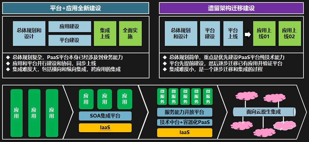 数字化转型中企业真正困惑-传统IT架构如何改造和全面上云