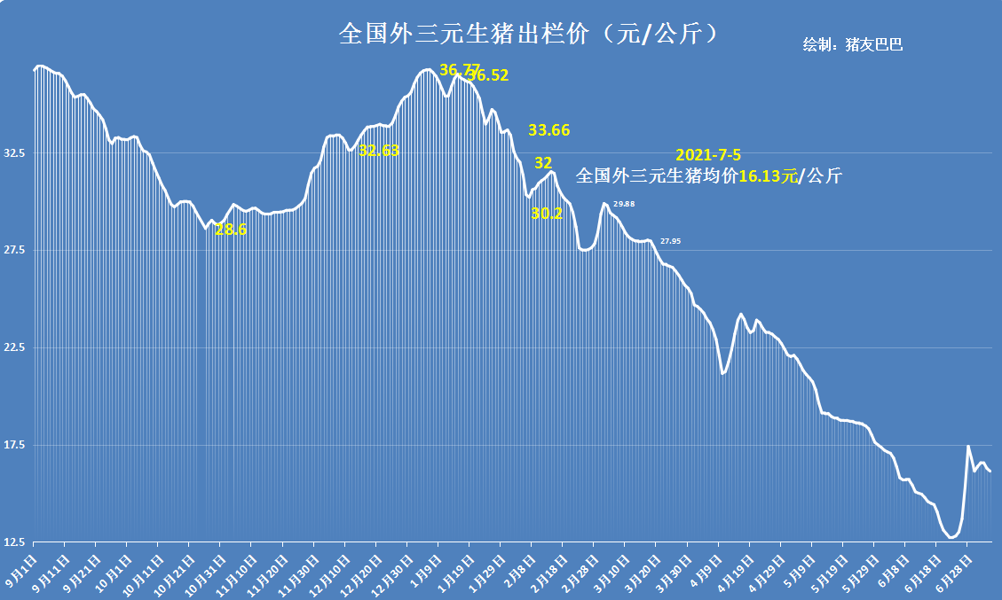 猪价重创65%跌破成本价，生猪产能恢复，这3个“元凶”你不懂？