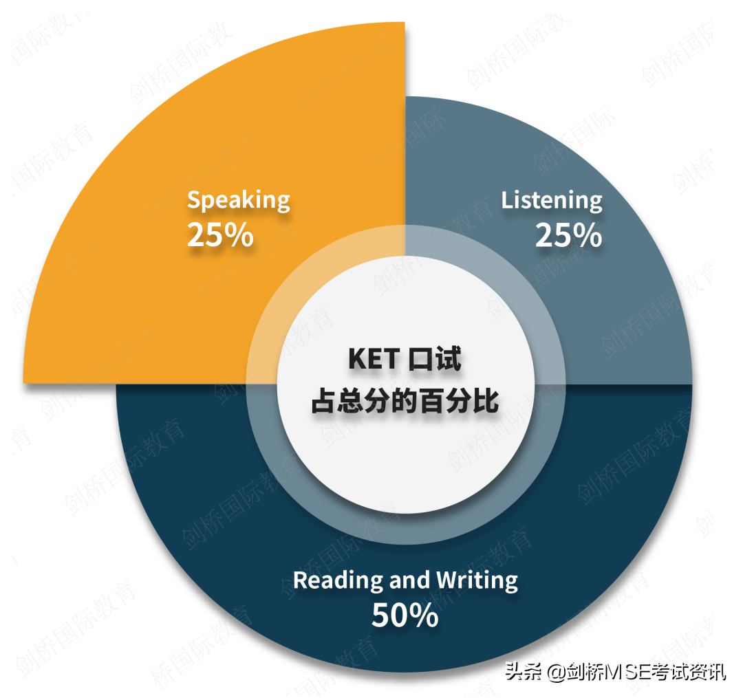 2020年 KET口语板块有什么新变化？