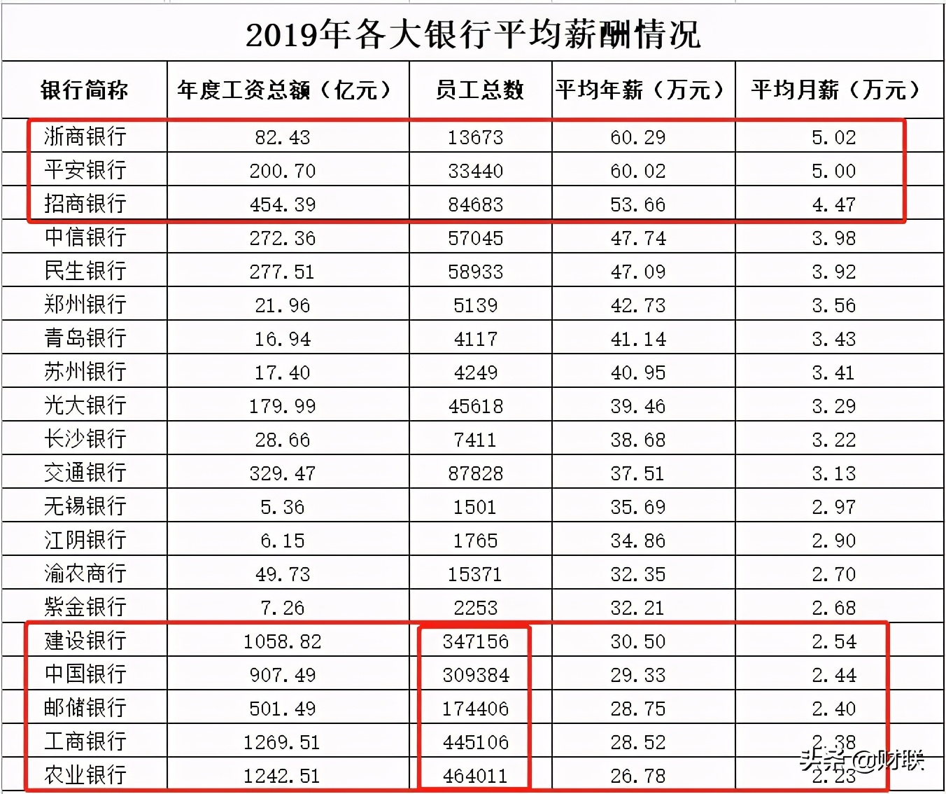 The "golden rice bowl" that everyone envy is no longer popular? 60,000