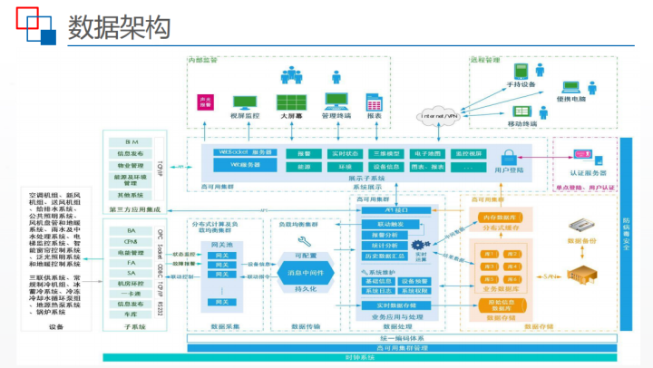 实用干货，基于BIM智慧建筑监控平台解决方案，建筑人必备