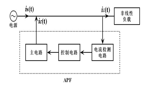 應(yīng)用傅里葉-小波檢測(cè)方式的并聯(lián)型有源電力濾波器，電能質(zhì)量高