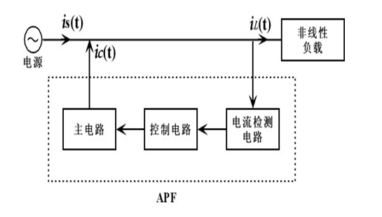 應用傅里葉-小波檢測方式的并聯(lián)型有源電力濾波器，電能質量高