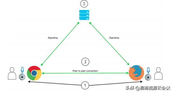 如何使用WebRTC建立一个视频会议App