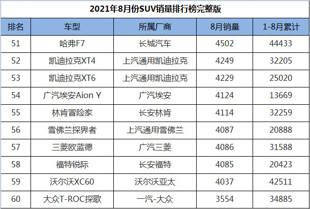 8月份SUV销量排行1-274名，途观L王者归来，三缸奇骏迎来首秀