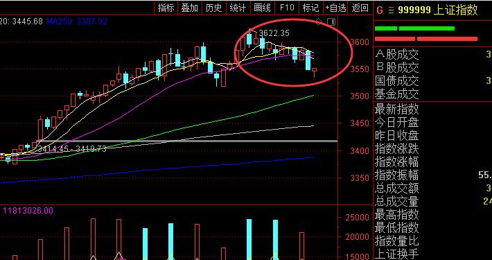 A股频繁出现放量跳水，本轮行情终结了吗？