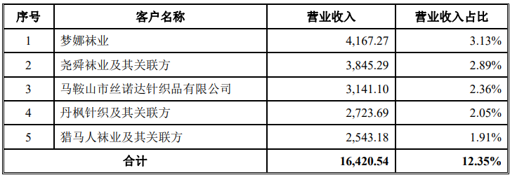 招股书财务数据异常，富春染织闯关A股IPO胜算几成？ 公司 第5张