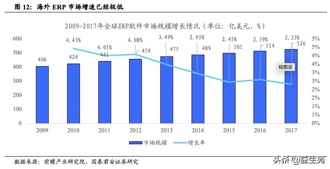 复盘与展望：中国ERP市场的过去、现在和未来