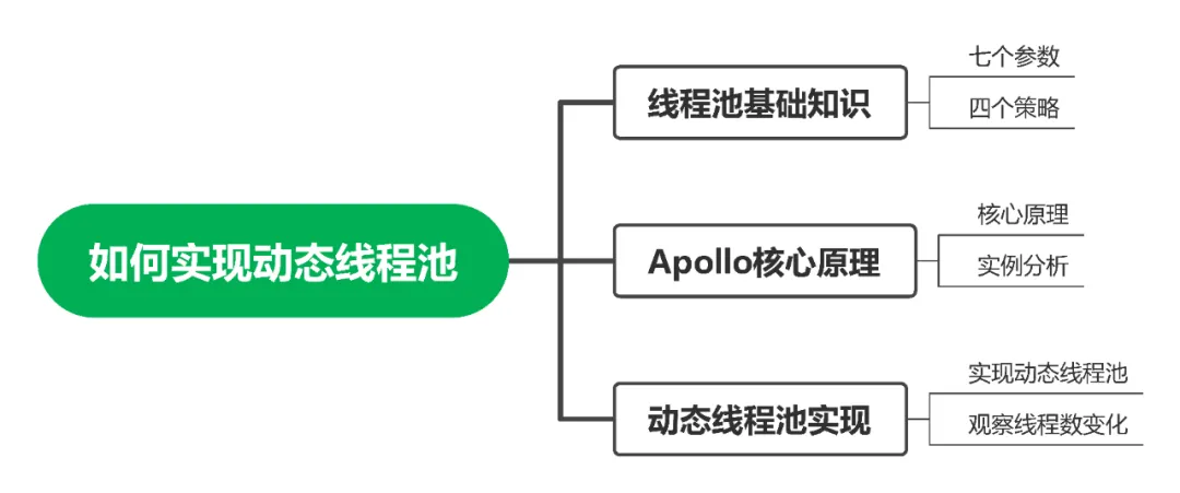 面试官问如何结合Apollo构建动态线程池，我们聊了三十分钟