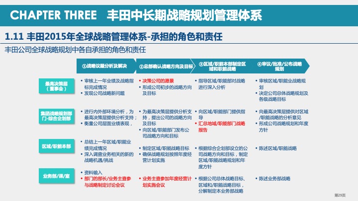 丰田汽车战略规划与战略管理体系研究（2021）
