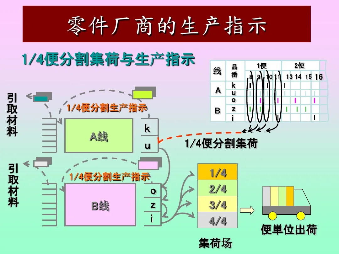 「标杆学习」来看看丰田生产方式