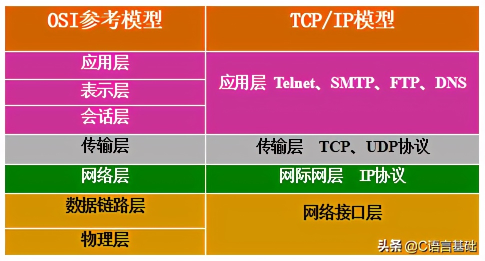 基础好文｜初学者：网编基础，我只看这篇文章，网络编程基础篇