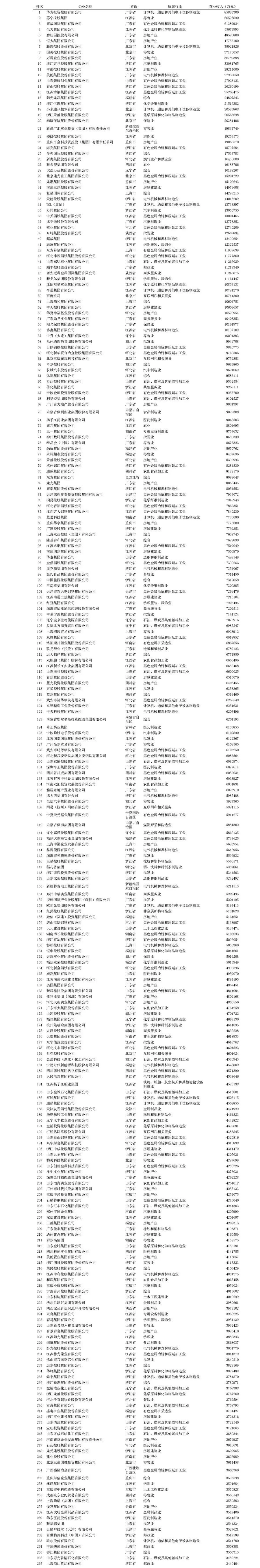 21家闽企上榜！2020中国民营企业500强名单出炉