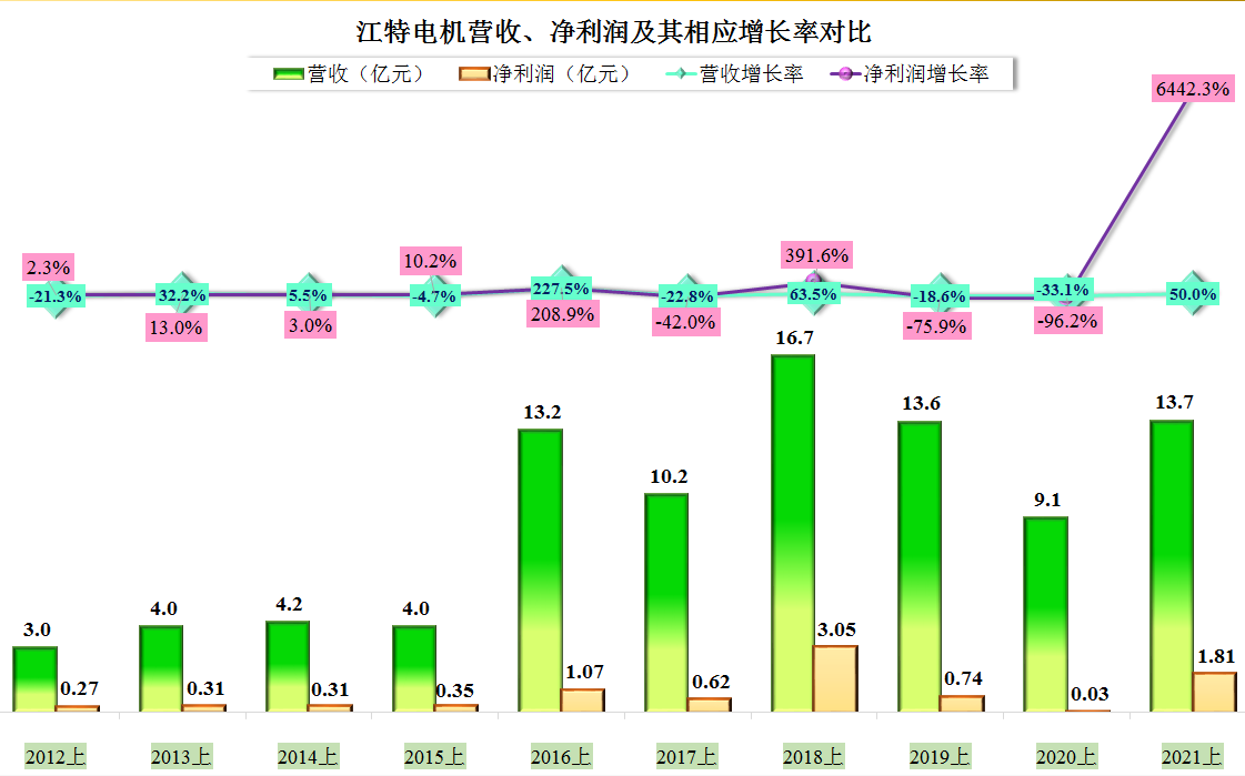 江特电机，真的是有矿，2021年上半年经营情况怎样？