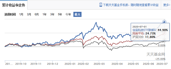 这才是真正的龙头基金，华宝科技ETF联接基金，