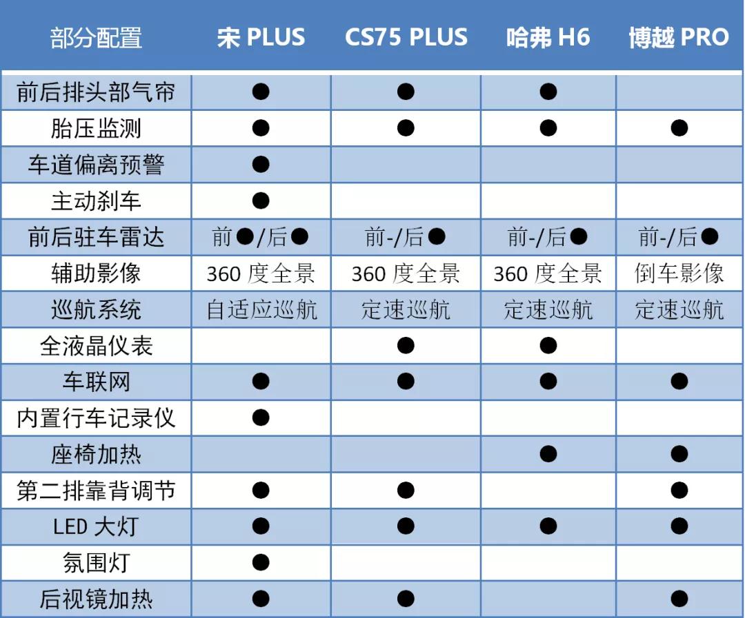 10多万元的最强自主品牌SUV对比，哈弗H6输了吗？
