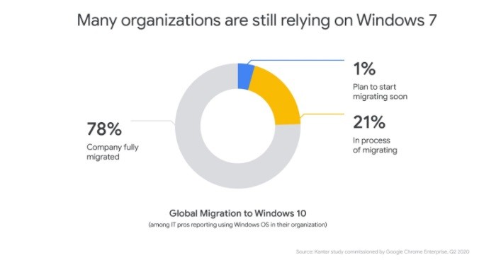 Windows XP市场份额已不足1%，用户：再战十年