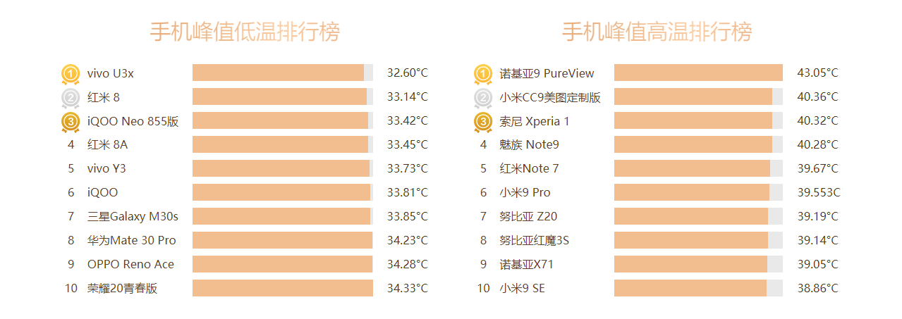 鲁大师Q2季度手机排行榜发布：最强手机都在这了