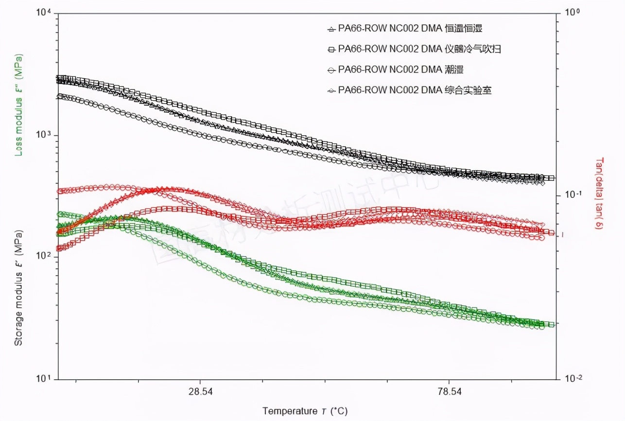 影响塑料材料损耗模量等测试结果的因素终于找到了！！！的图5