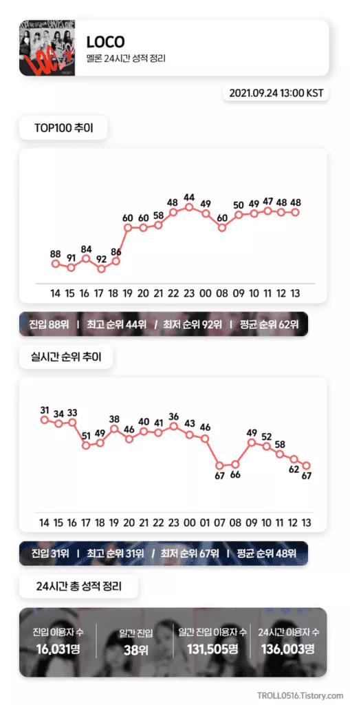 4代女子组合的版图变化，ITZY被aespa和STAYC挤压而失去TOP位置？