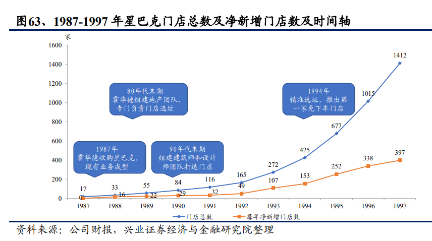 从星巴克的成功之道看餐饮业估值的锚