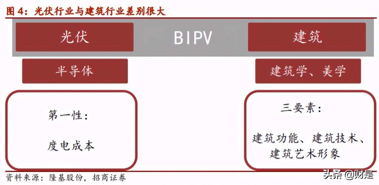 光伏建筑行业研究报告：BIPV，将是光伏领域的下一个重要应用