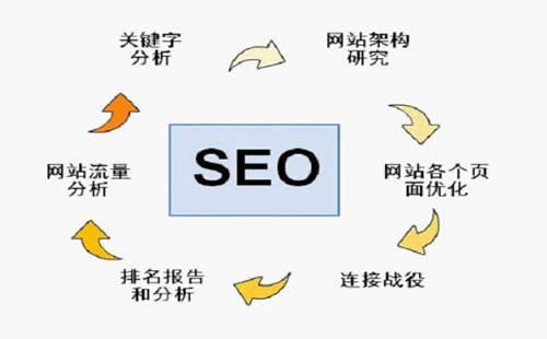 「SEO」搜索引擎优化文章的功能和主要用途有哪些？