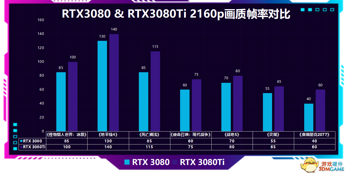 RTX 3080 Ti 评测：玩游戏，它还是卡皇