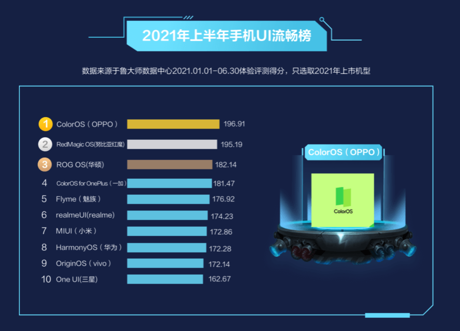 2021上半年最流畅手机UI排名出炉！没想到前三是这几家
