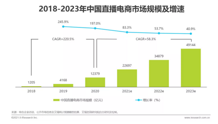 @所有人，国内直播电商最新数据来了