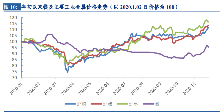 镁行业深度报告：底部反转已现，汽车轻量化拉开长期增长空间
