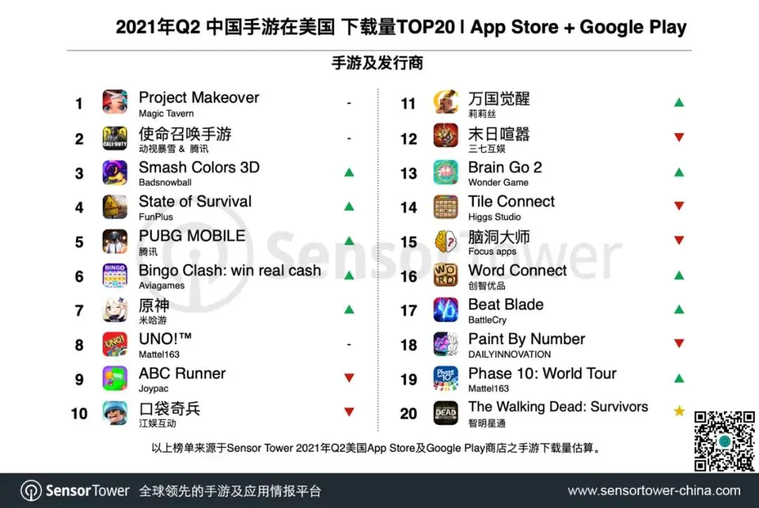 Q2美国手游市场达64亿美元，24款中国游戏跻身TOP100