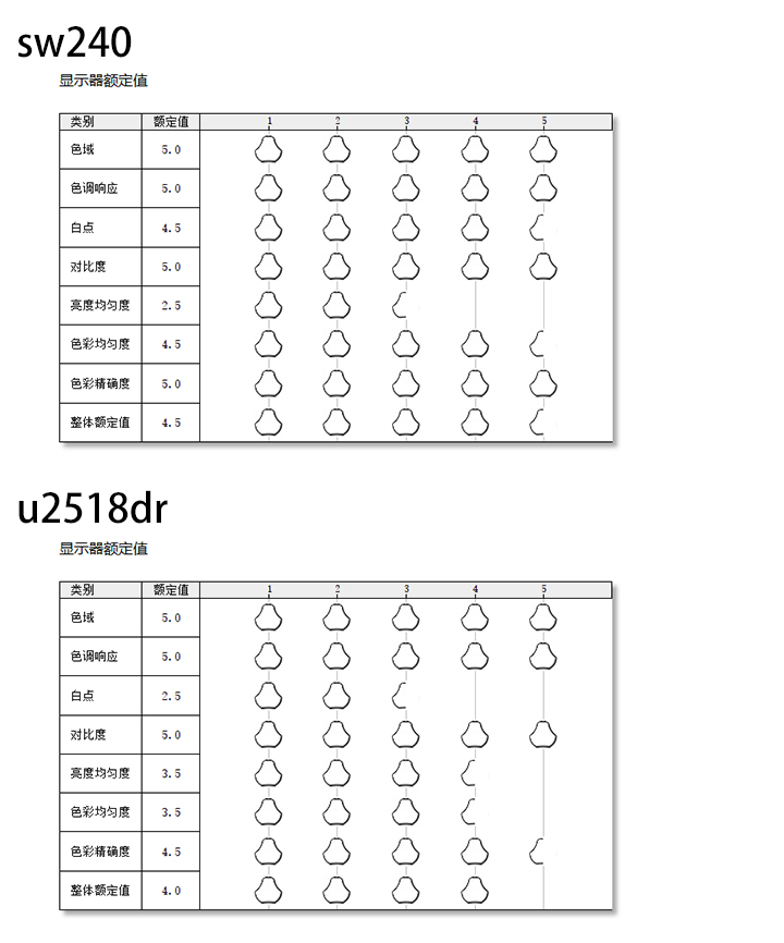 广色域显示器凭什么贵？明基sw240对比戴尔u2518dr使用体验