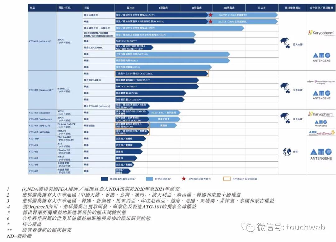 德琪医药港交所上市：市值超120亿港元 上半年亏5亿