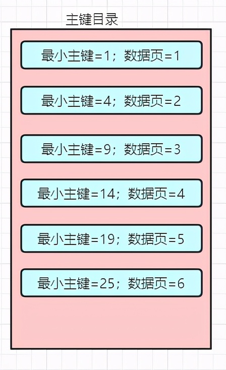 再有人问你MySQL索引原理，就把这篇文章甩给他