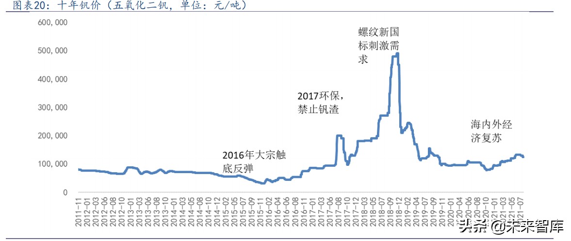 有色金属钒行业研究：天生为储能，出手不平钒