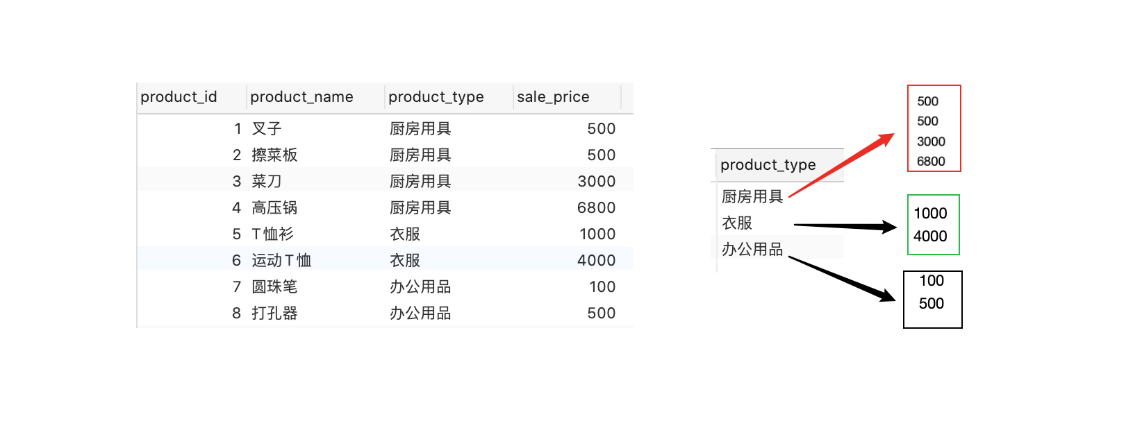 SQL分组函数和聚合函数的几点说明