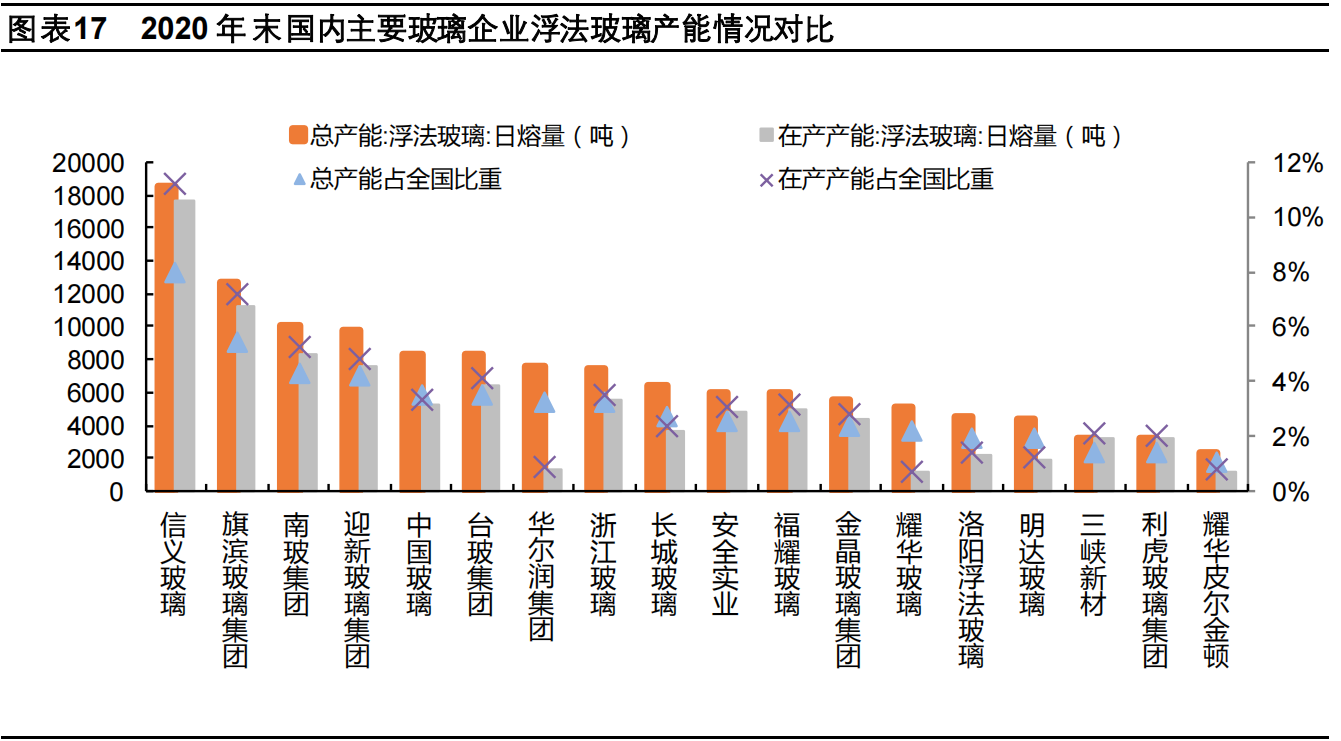 玻璃供需延续紧平衡，绿色节能空间广阔