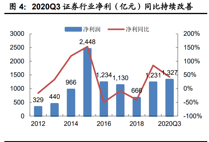 证券行业2021年投资策略：全面注册制奠定证券行业新周期基础