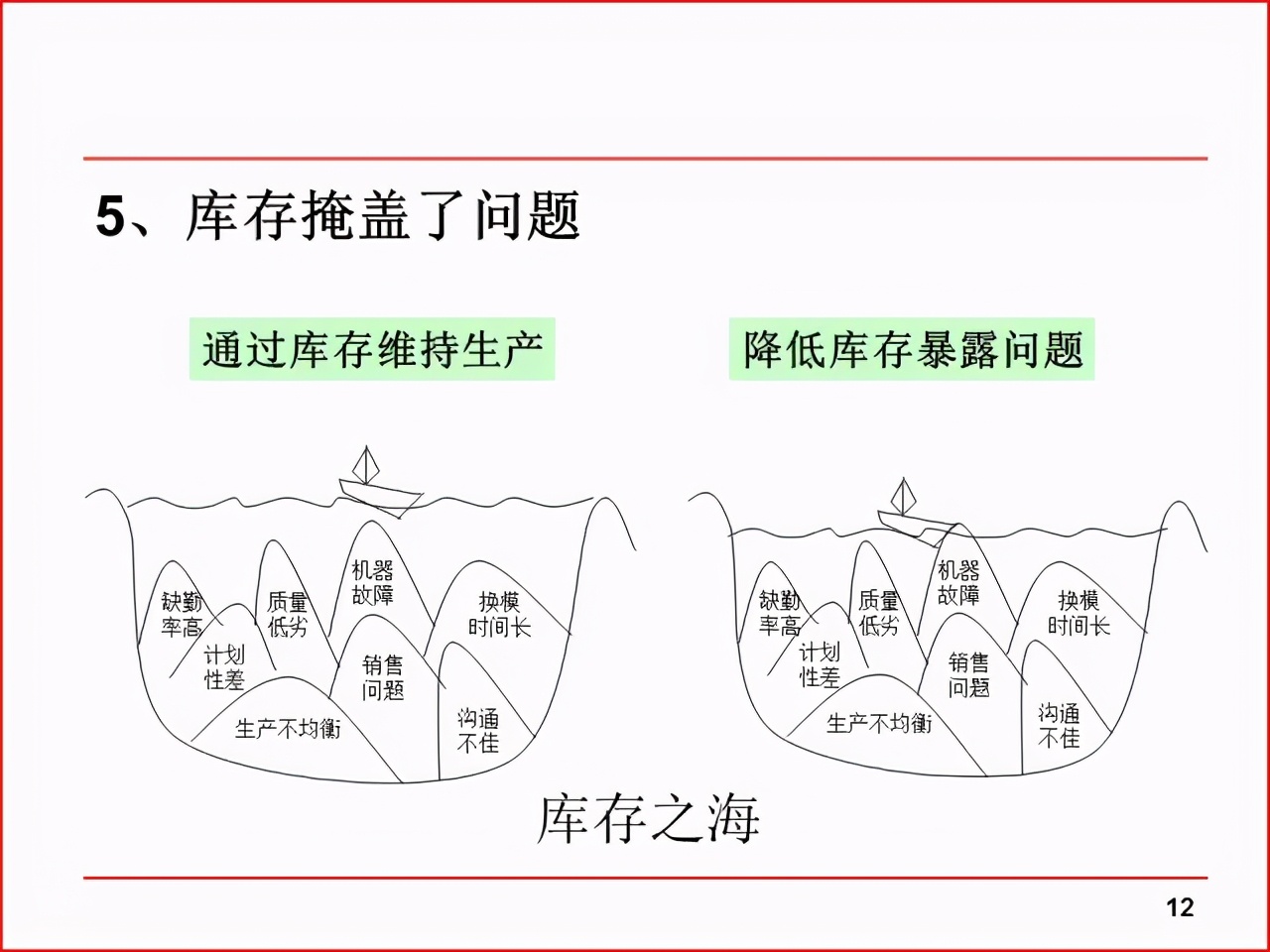 精益PPT分享 现场改善工具及案例