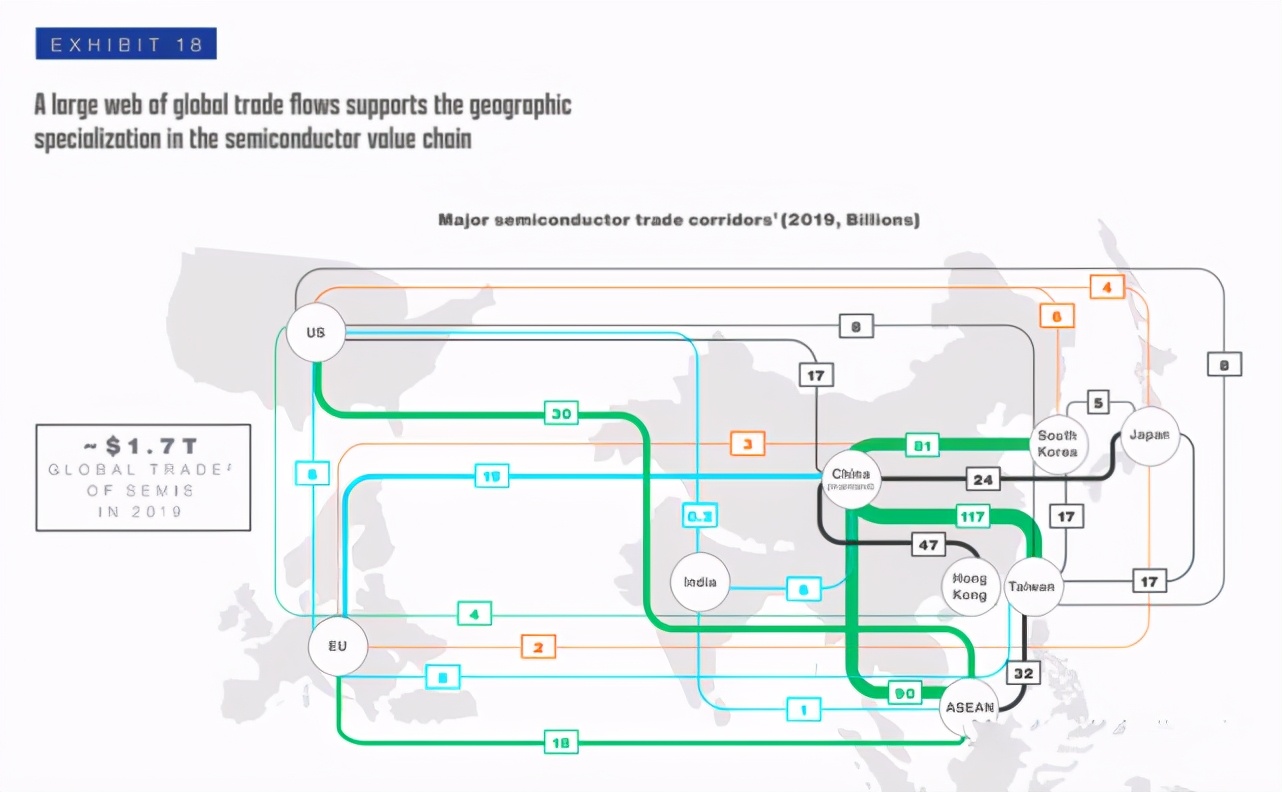 万字长文剖析，半导体供应链全球化才是正确答案