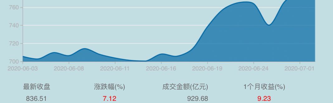 券商大涨，别人已经大口吃肉了，我还能买吗？