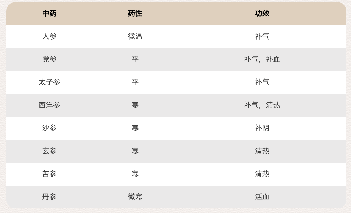 所有的“参”都是用来补的吗？用“参”补身有学问