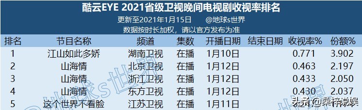 《江山如此多娇》撞上《山海情》，四个细节一