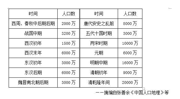 中国古代历朝人口数据：每一次改朝换代带来的都是一次人口大死亡