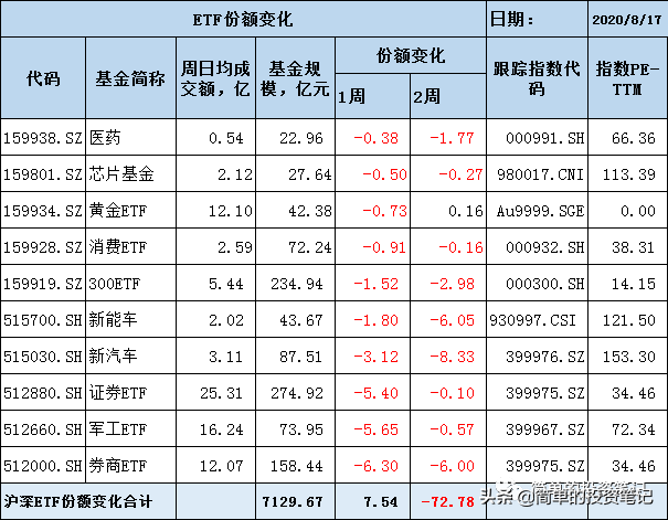 医药类ETF全线调整，低估值的金融ETF份额大增（附ETF精选池）