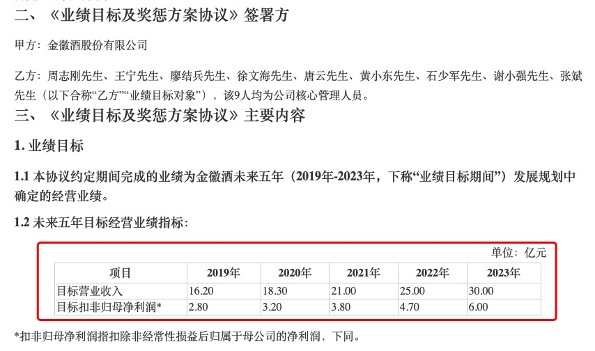 去年业绩未达预期却分红上亿，金徽酒存货大增需警惕