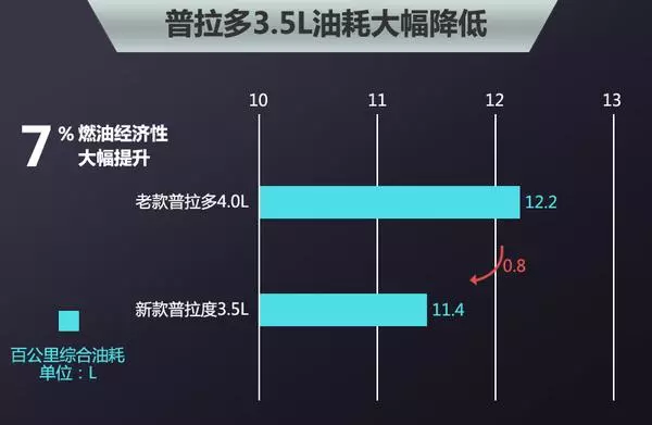 丰田普拉多换搭3.5L发动机 油耗降低7%