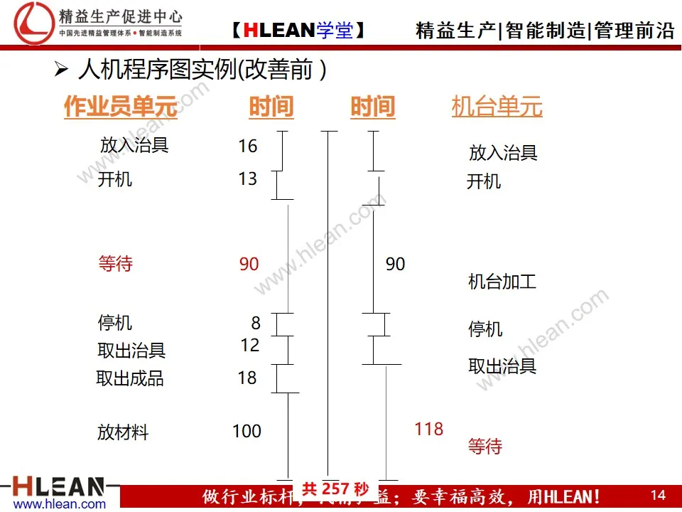 「精益学堂」动作效率的分析与改善