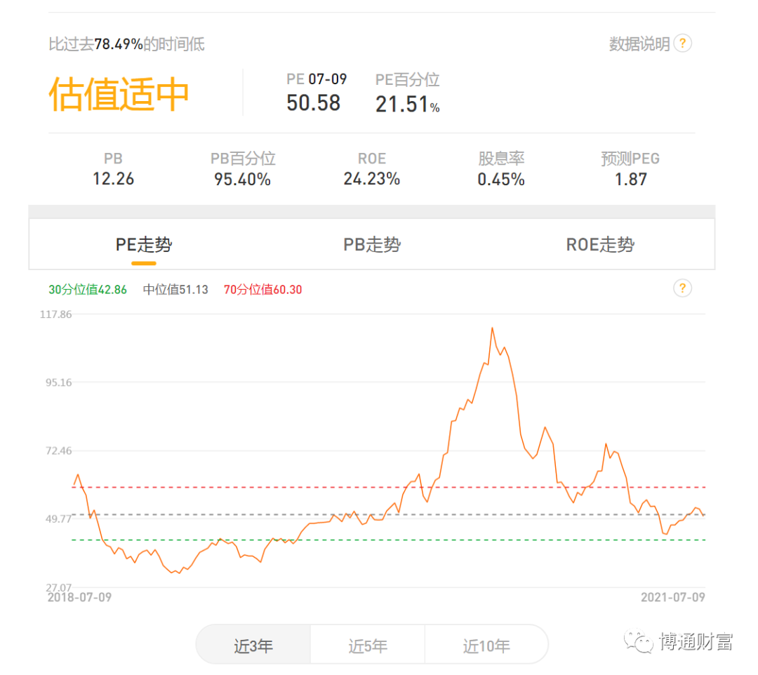 白酒、医疗、新能源、芯片半导体现在的估值处于什么水平？